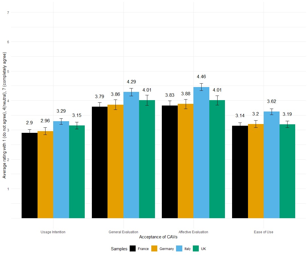 Figure shows average acceptance rating for four scales