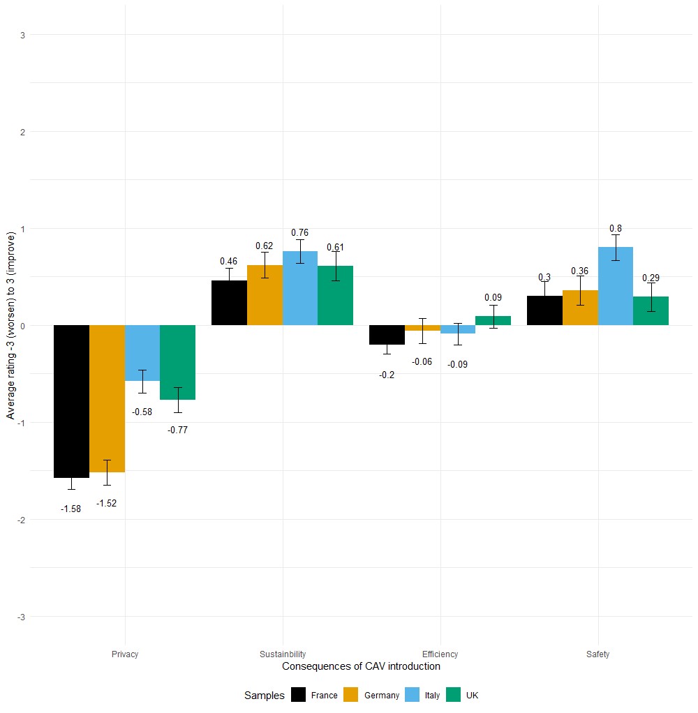 Figure shows average consequence expectations for four factors