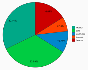 Feelings among participants during the experiment