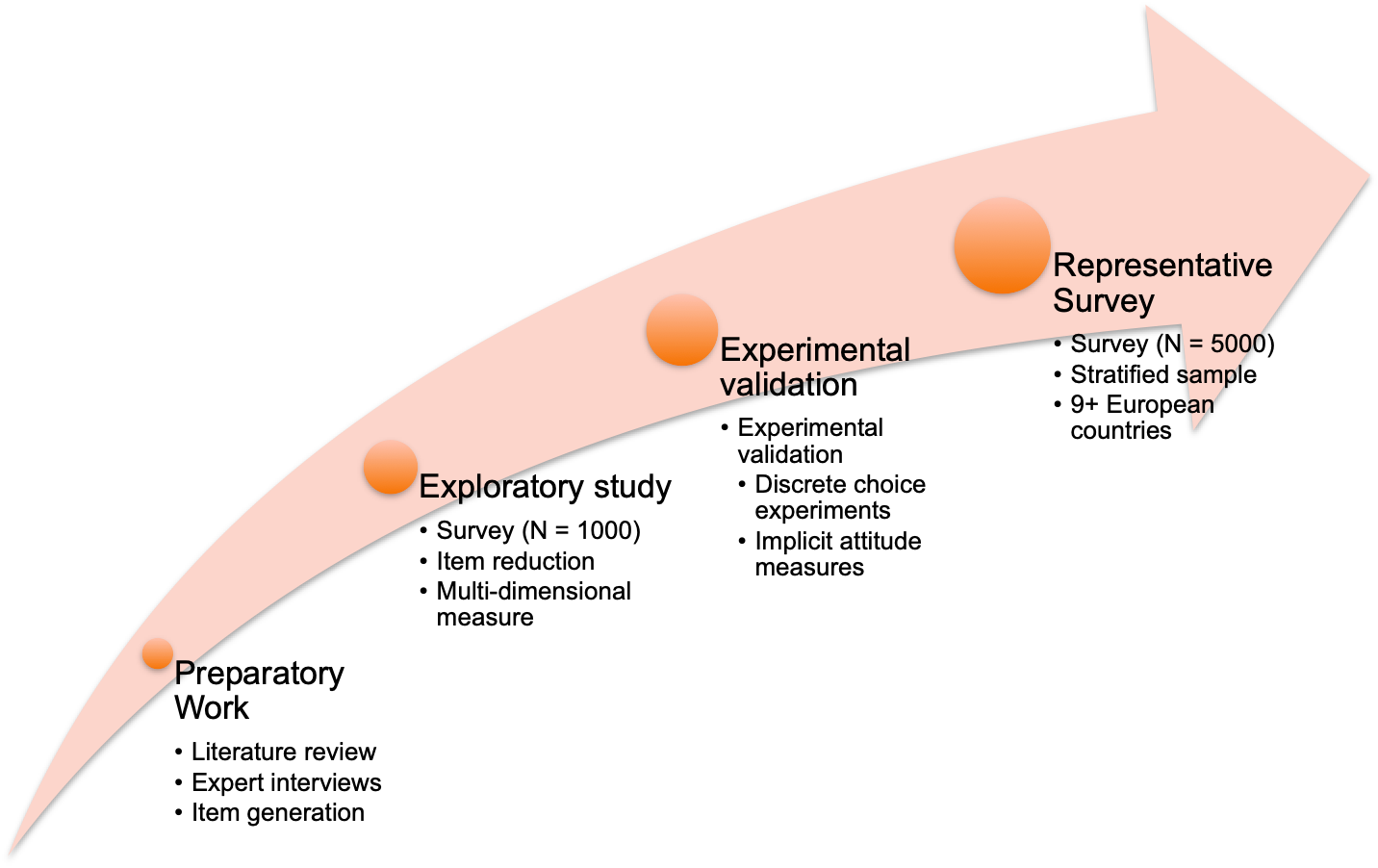 Four phases